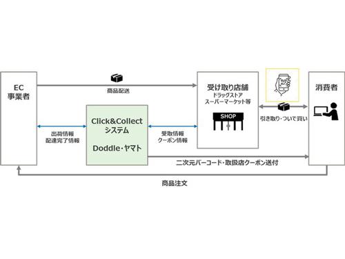 「Ｃｌｉｃｋ＆Ｃｏｌｌｅｃｔシステム」サービス運用